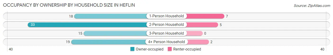 Occupancy by Ownership by Household Size in Heflin