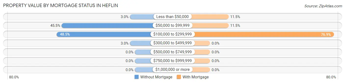 Property Value by Mortgage Status in Heflin