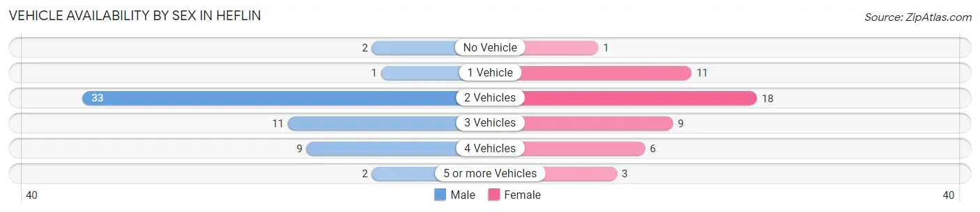 Vehicle Availability by Sex in Heflin