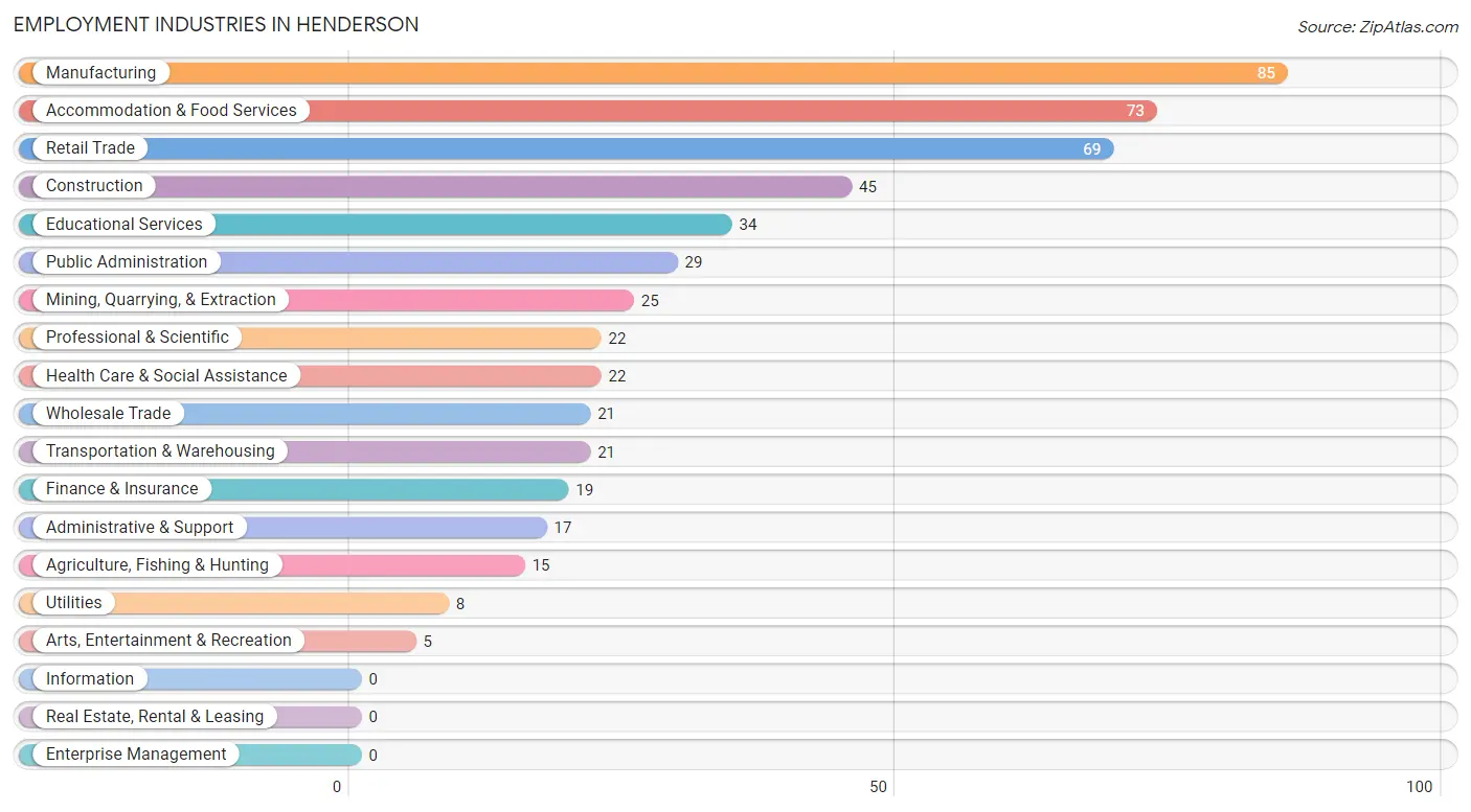 Employment Industries in Henderson