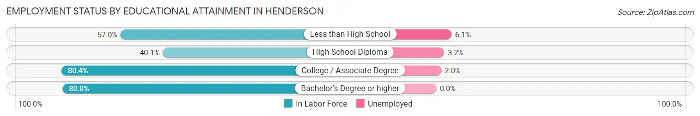 Employment Status by Educational Attainment in Henderson