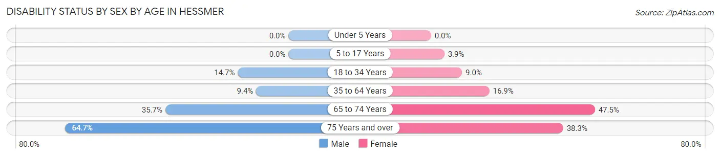 Disability Status by Sex by Age in Hessmer