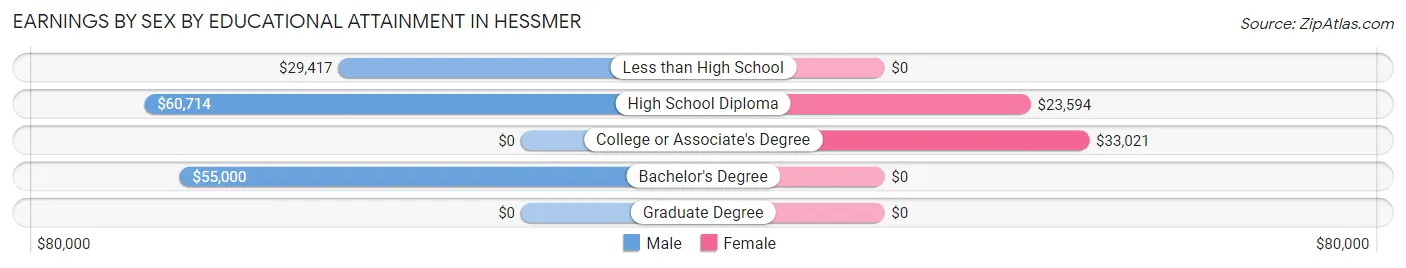 Earnings by Sex by Educational Attainment in Hessmer