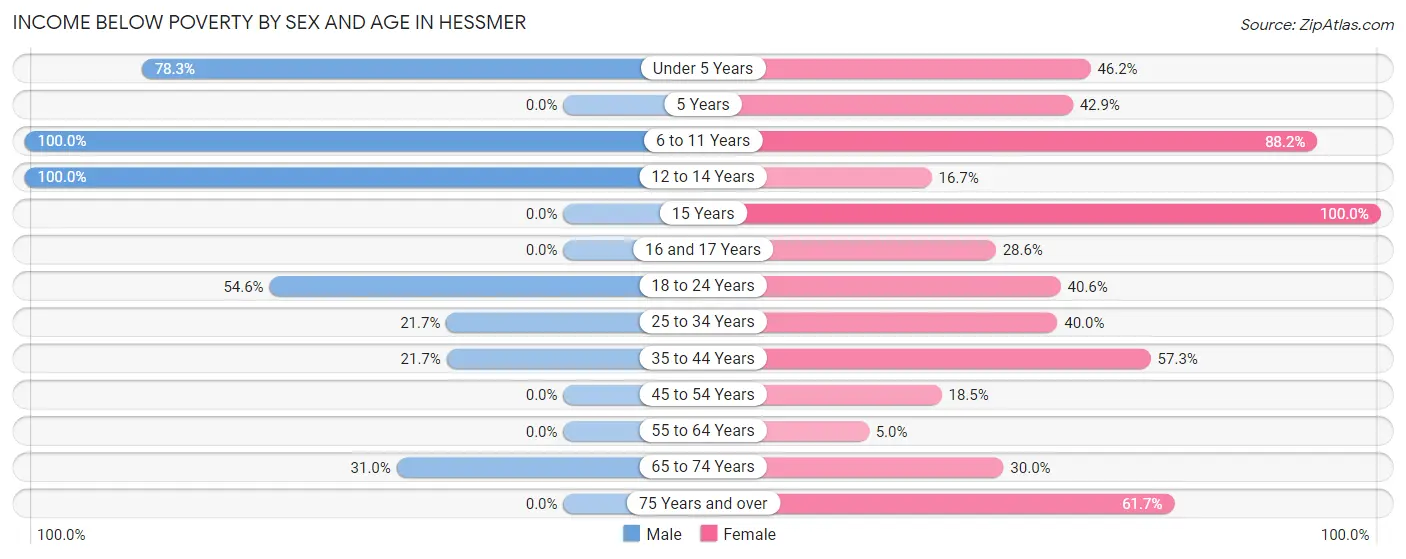 Income Below Poverty by Sex and Age in Hessmer