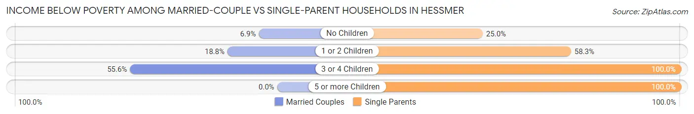 Income Below Poverty Among Married-Couple vs Single-Parent Households in Hessmer