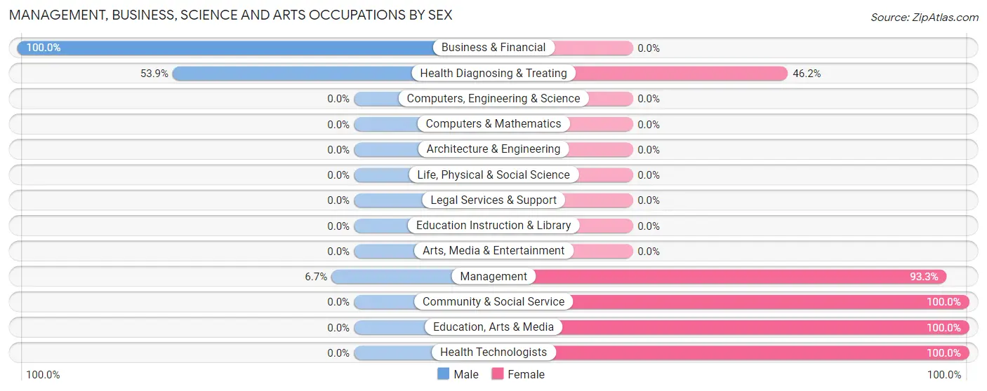 Management, Business, Science and Arts Occupations by Sex in Hessmer