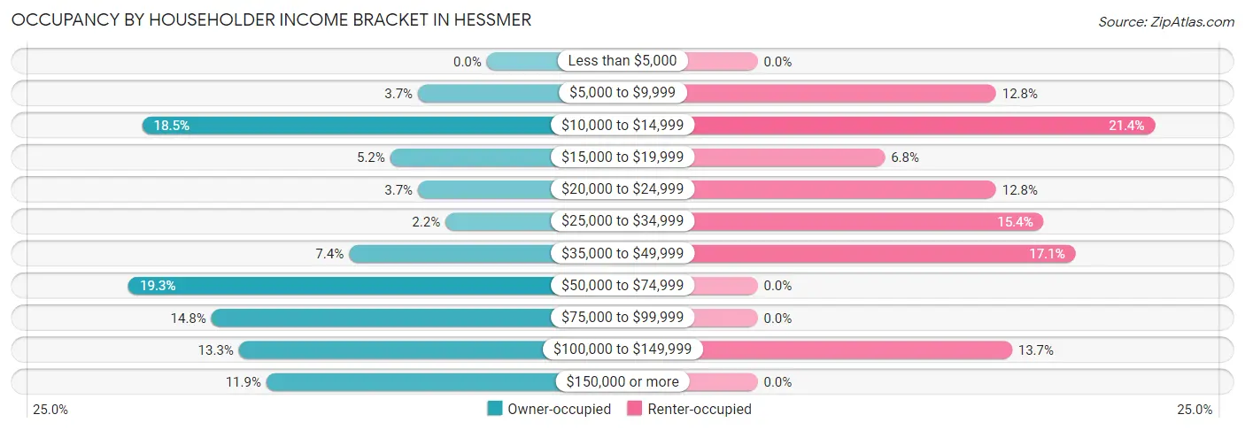 Occupancy by Householder Income Bracket in Hessmer