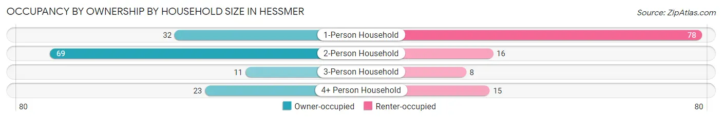 Occupancy by Ownership by Household Size in Hessmer