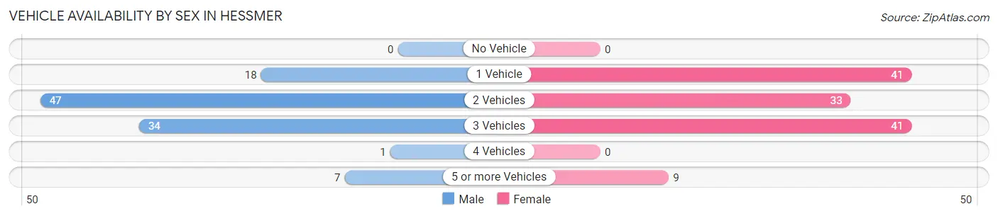 Vehicle Availability by Sex in Hessmer