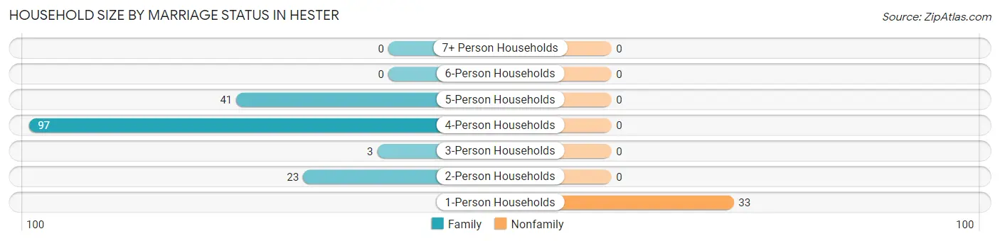 Household Size by Marriage Status in Hester