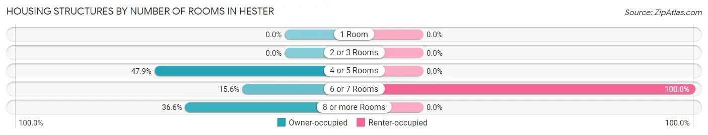 Housing Structures by Number of Rooms in Hester