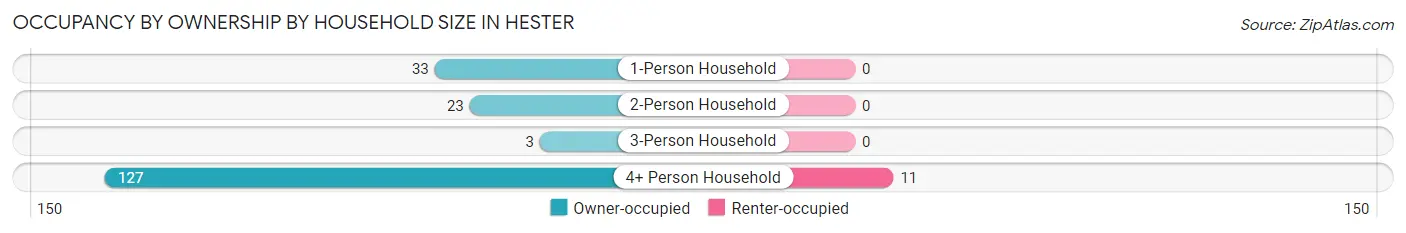 Occupancy by Ownership by Household Size in Hester