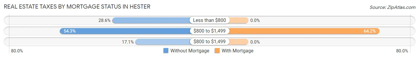 Real Estate Taxes by Mortgage Status in Hester