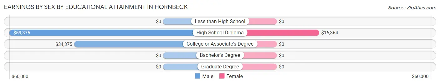 Earnings by Sex by Educational Attainment in Hornbeck