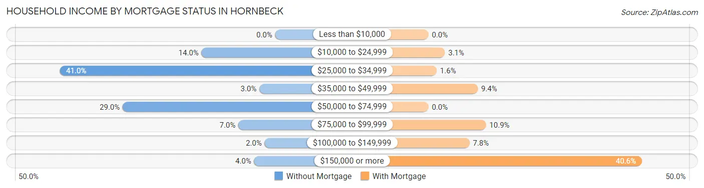 Household Income by Mortgage Status in Hornbeck