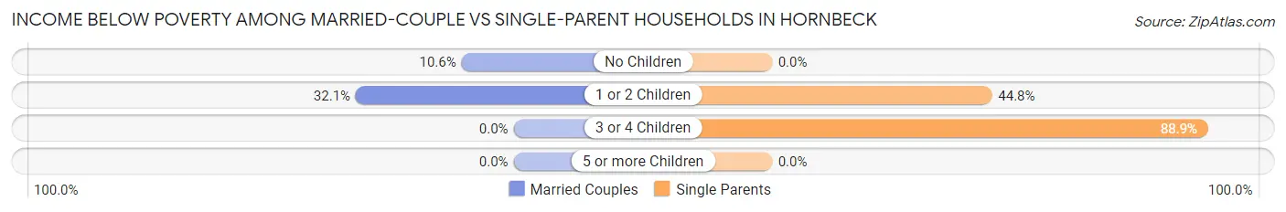Income Below Poverty Among Married-Couple vs Single-Parent Households in Hornbeck
