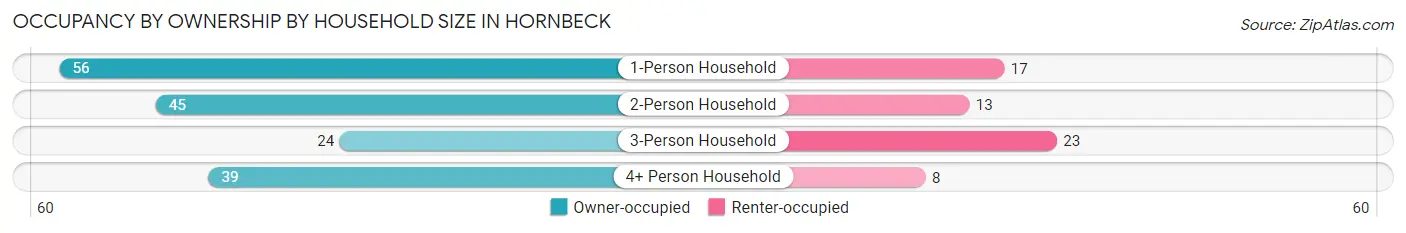 Occupancy by Ownership by Household Size in Hornbeck