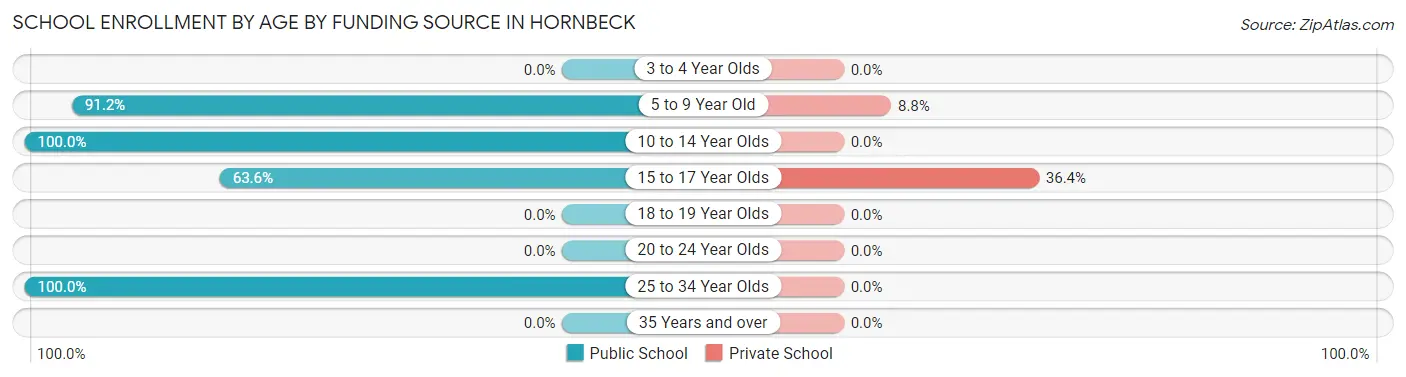 School Enrollment by Age by Funding Source in Hornbeck