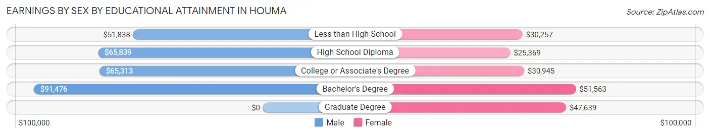 Earnings by Sex by Educational Attainment in Houma