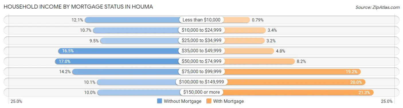 Household Income by Mortgage Status in Houma