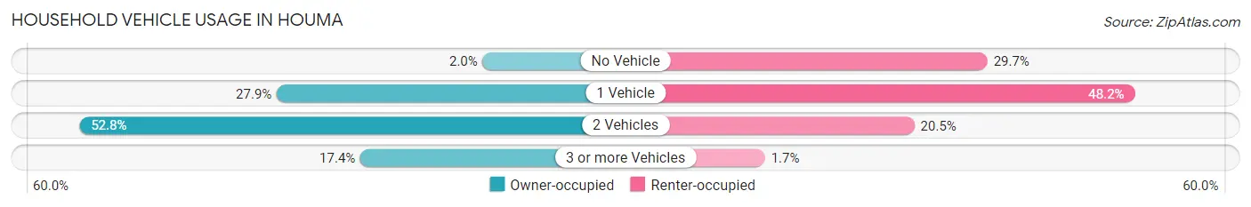 Household Vehicle Usage in Houma