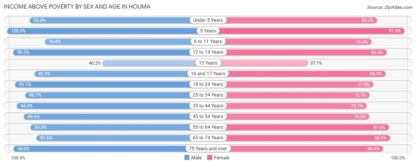 Income Above Poverty by Sex and Age in Houma