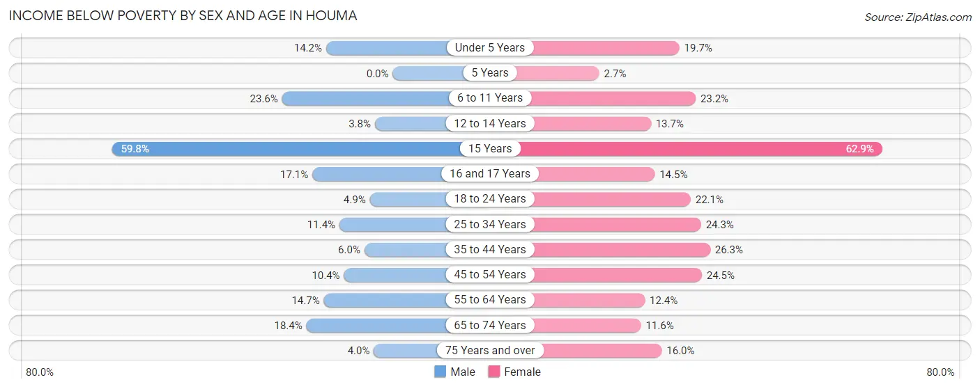 Income Below Poverty by Sex and Age in Houma
