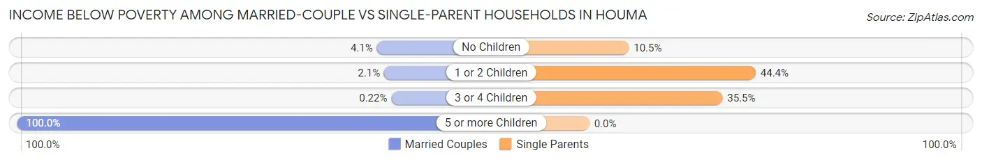 Income Below Poverty Among Married-Couple vs Single-Parent Households in Houma