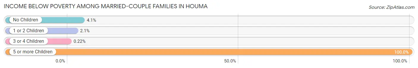 Income Below Poverty Among Married-Couple Families in Houma