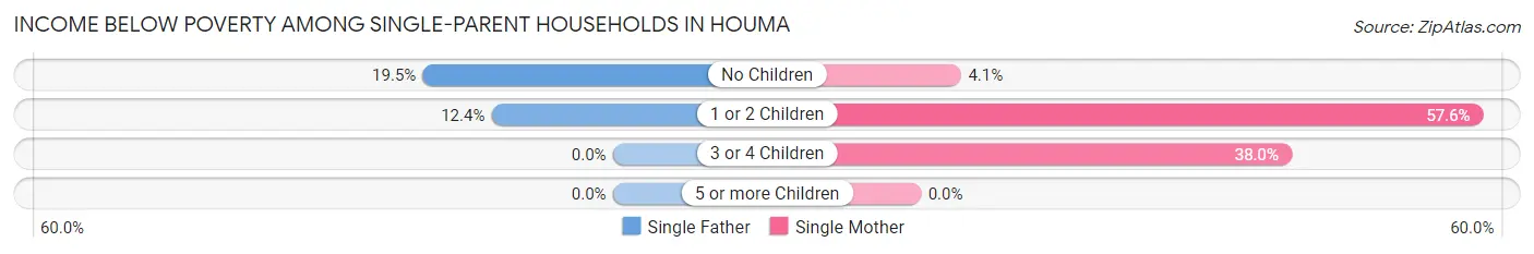 Income Below Poverty Among Single-Parent Households in Houma
