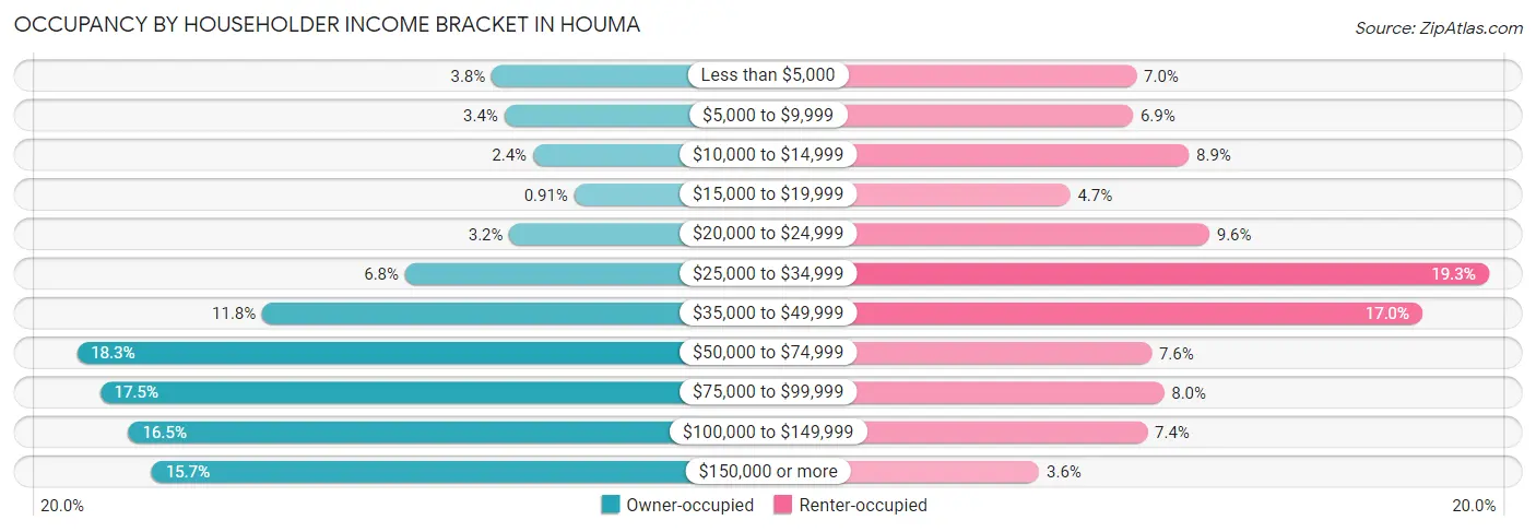 Occupancy by Householder Income Bracket in Houma