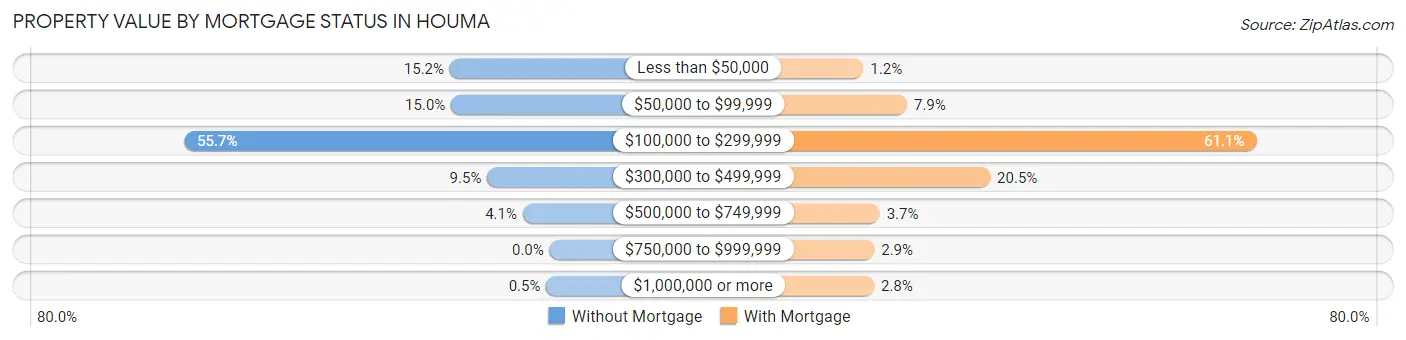 Property Value by Mortgage Status in Houma