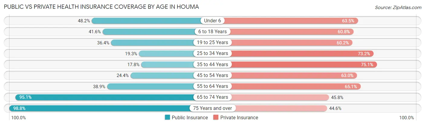 Public vs Private Health Insurance Coverage by Age in Houma