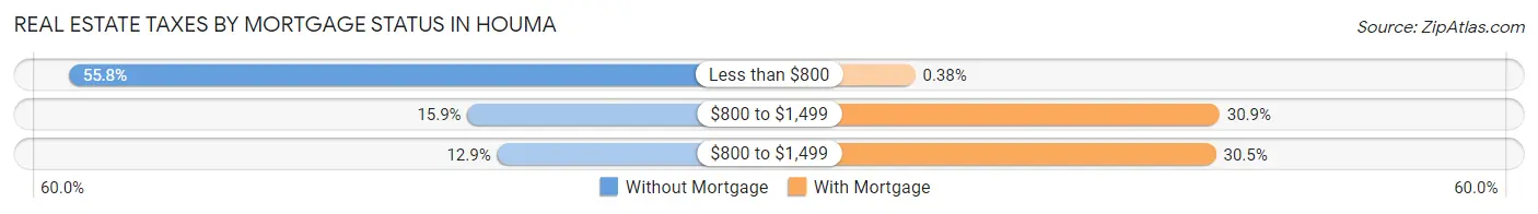 Real Estate Taxes by Mortgage Status in Houma