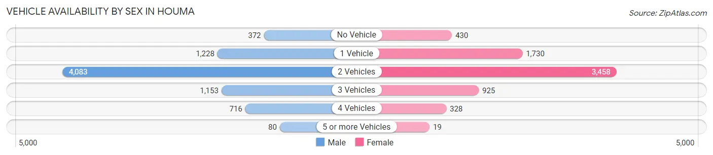 Vehicle Availability by Sex in Houma