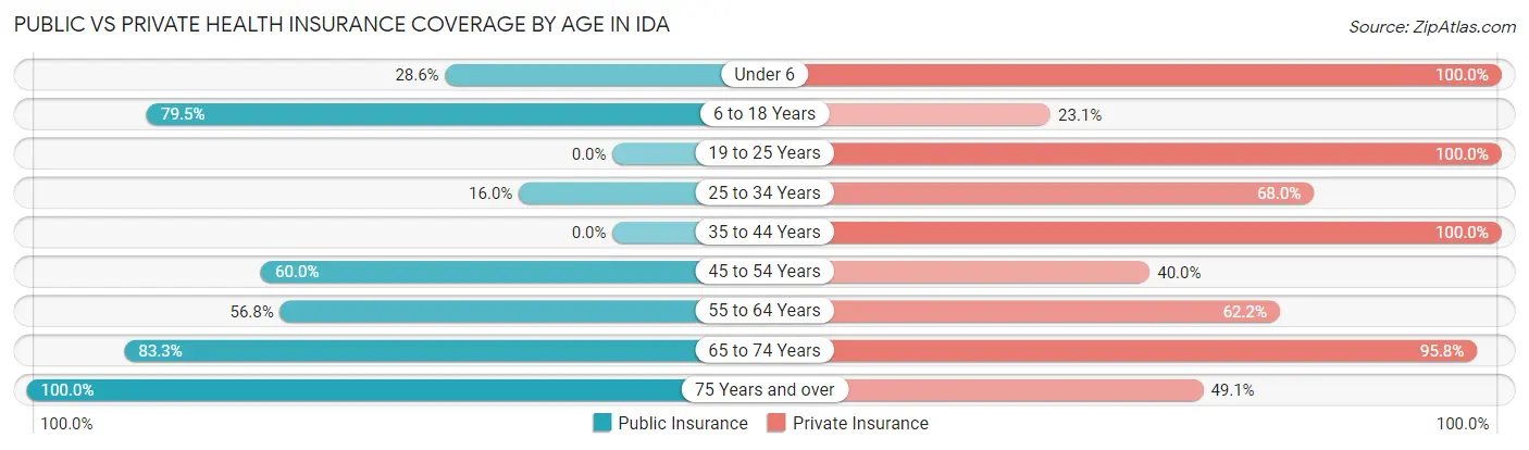 Public vs Private Health Insurance Coverage by Age in Ida