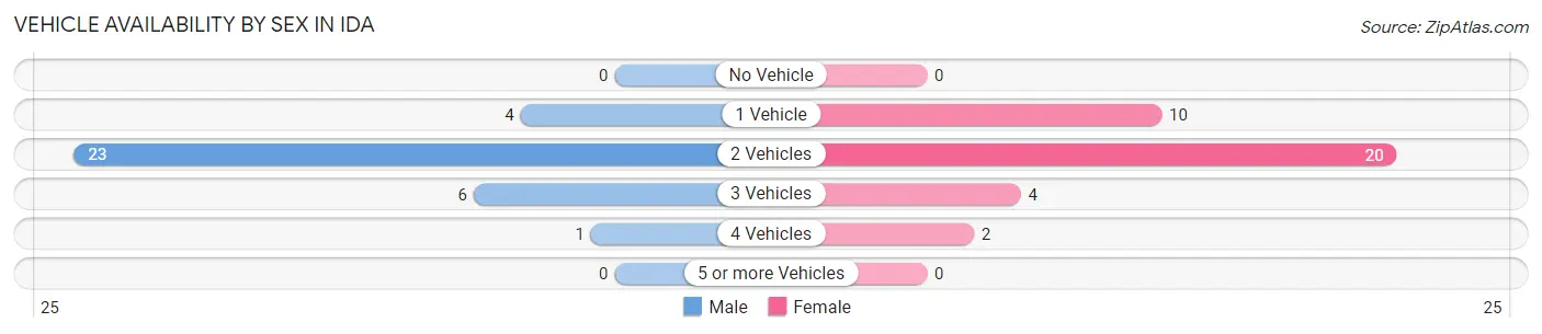 Vehicle Availability by Sex in Ida