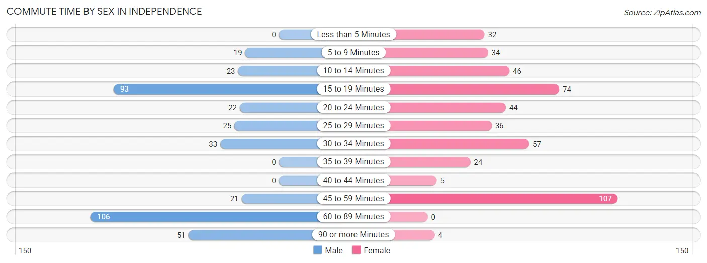 Commute Time by Sex in Independence