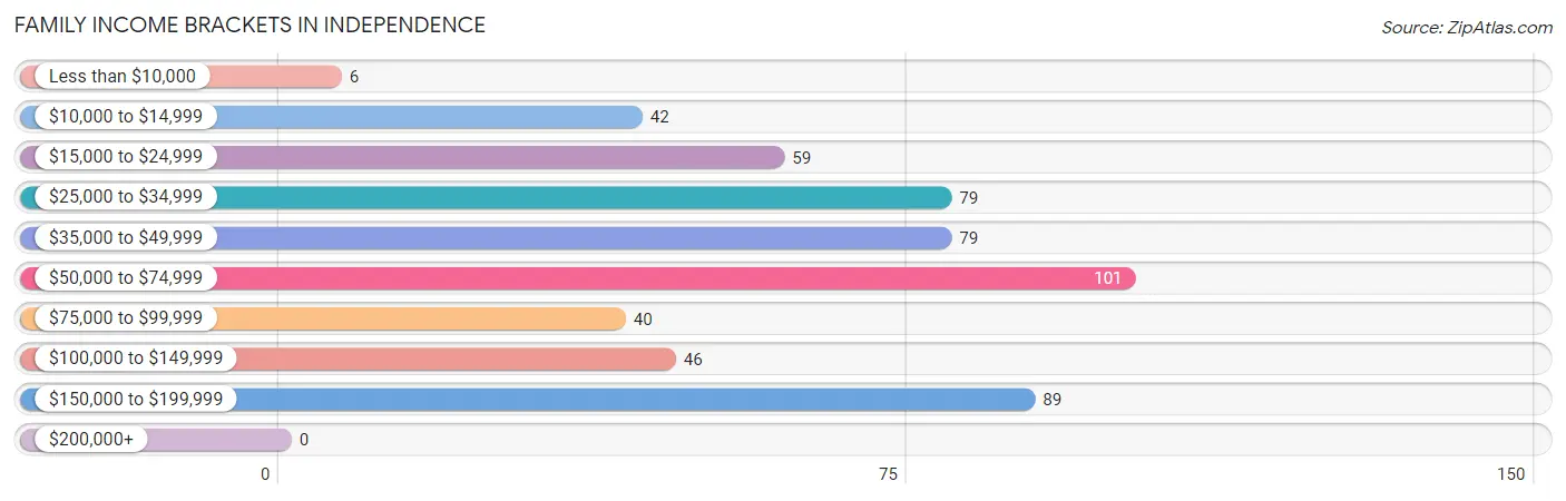 Family Income Brackets in Independence