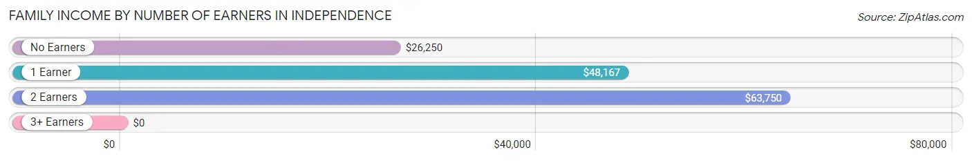 Family Income by Number of Earners in Independence