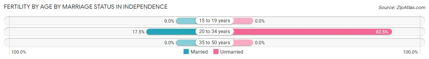 Female Fertility by Age by Marriage Status in Independence