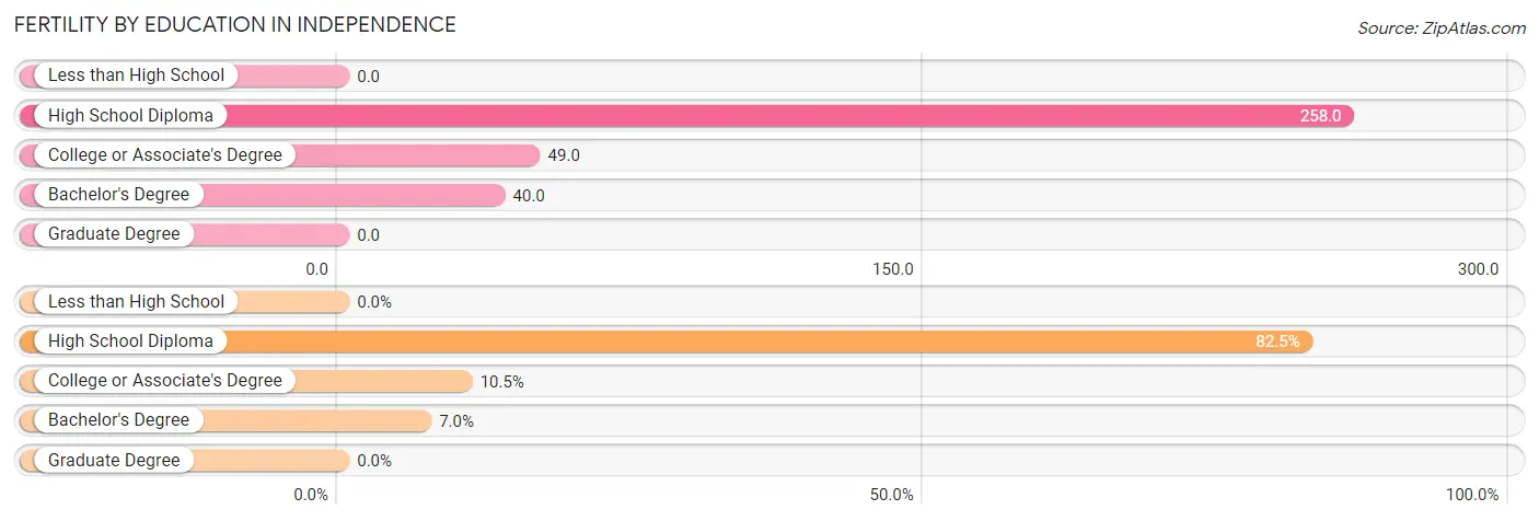 Female Fertility by Education Attainment in Independence