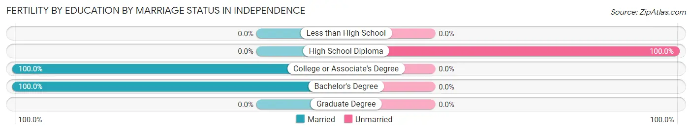 Female Fertility by Education by Marriage Status in Independence