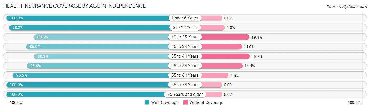 Health Insurance Coverage by Age in Independence