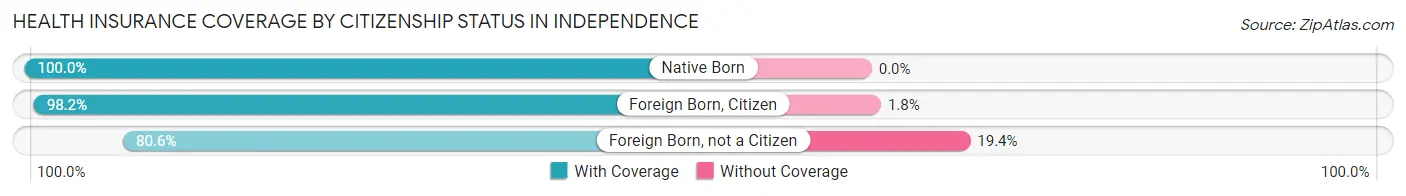 Health Insurance Coverage by Citizenship Status in Independence