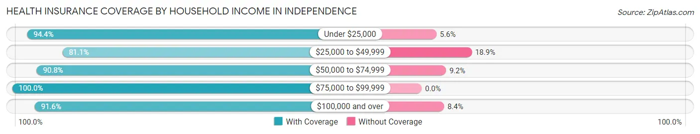 Health Insurance Coverage by Household Income in Independence