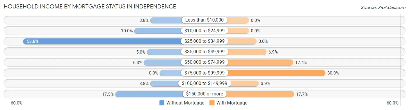 Household Income by Mortgage Status in Independence