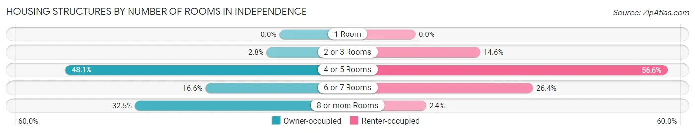 Housing Structures by Number of Rooms in Independence