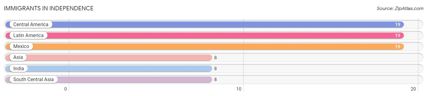 Immigrants in Independence