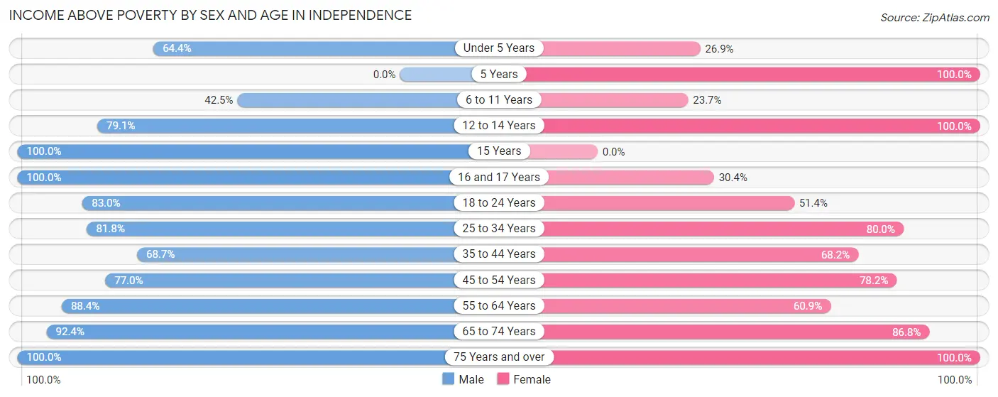 Income Above Poverty by Sex and Age in Independence